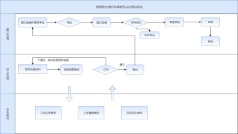 出租汽车驾驶员从业资格证核发流程泳道图模板