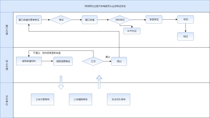 出租汽车驾驶员从业资格证核发流程泳道图