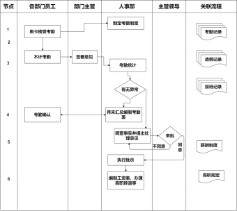 员工考勤管理流程图模板