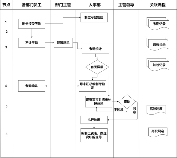 员工考勤管理流程图