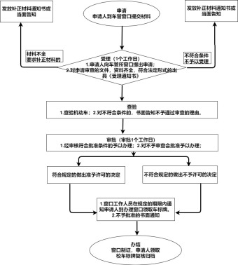 机动车驾驶证核发流程图模板