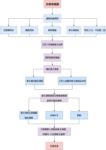 交房流程图模板