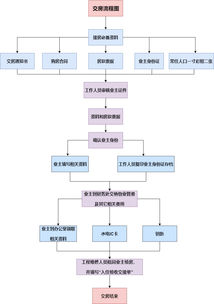 交房流程图