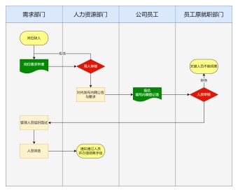 企业内部招聘泳道图模板