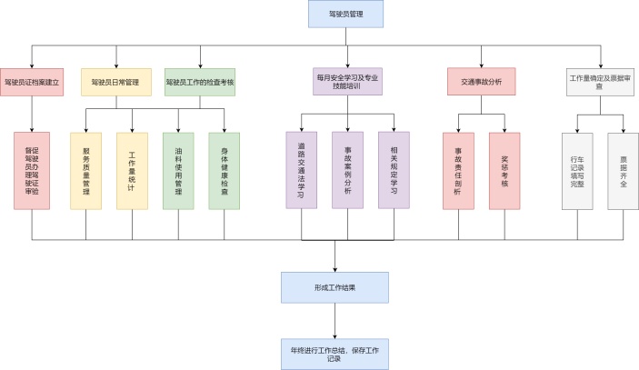 驾驶员管理流程图