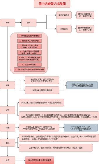 国内结婚登记流程图模板