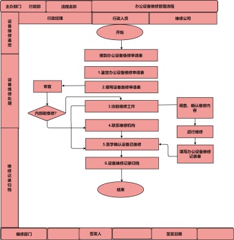 设备维修流程图模板