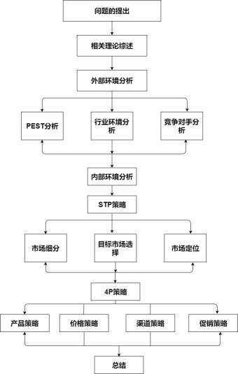 市场营销方案流程图模板