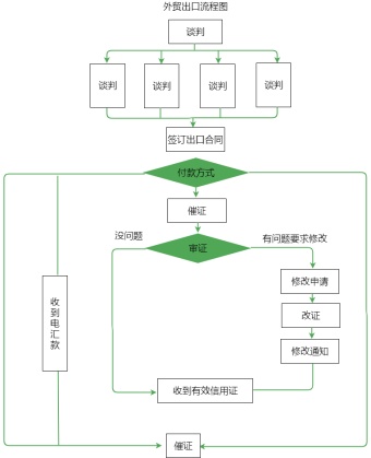 外贸出口流程图模板