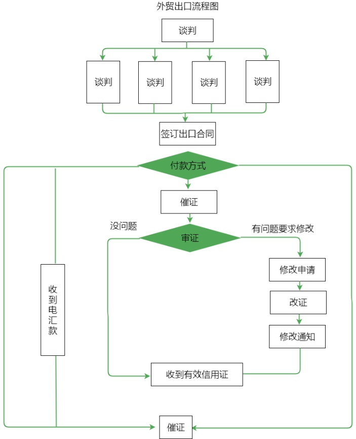 外贸出口流程图