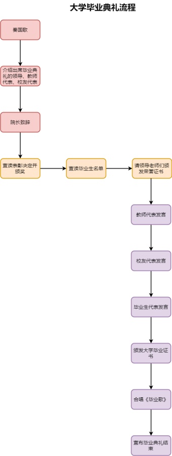 大学毕业典礼流程图模板