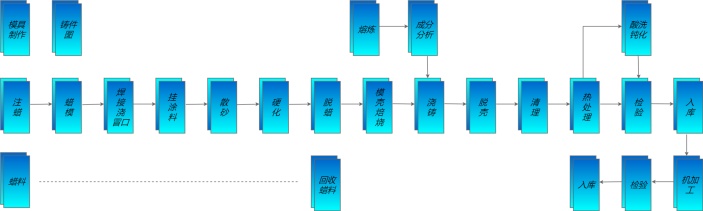 汽车关键制造工艺流程图