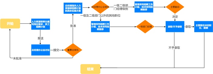 人员招聘流程图