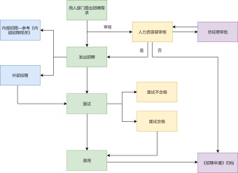 招聘工作流程图模板