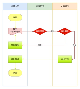 企业项目申请泳道图模板