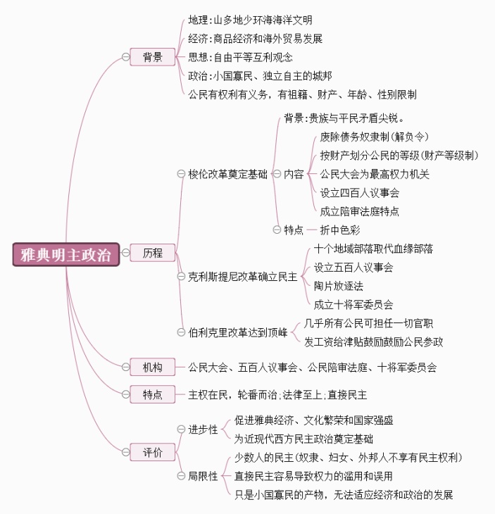 雅典明主政治思维导图