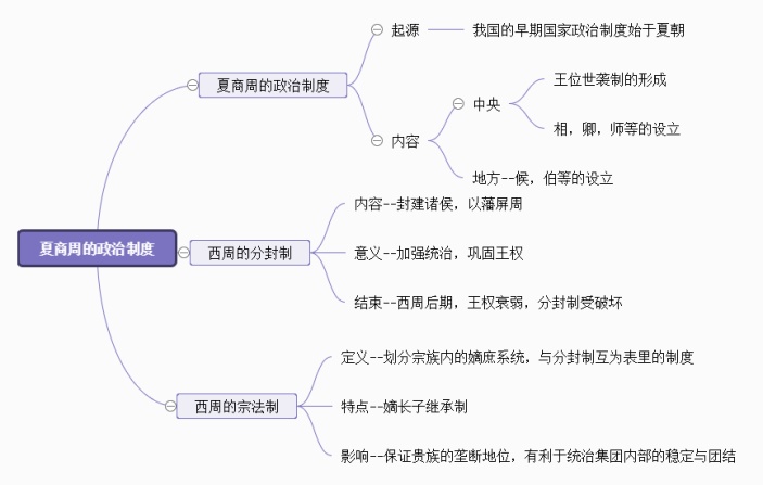 夏商周的政治制度思维导图