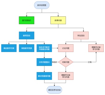 教学流程图模板