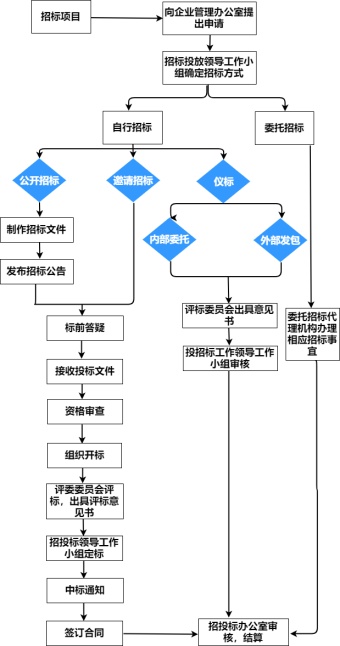 招标工作流程图模板