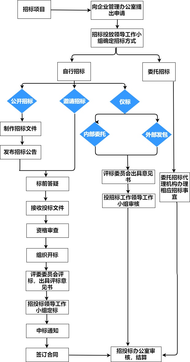 招标工作流程图