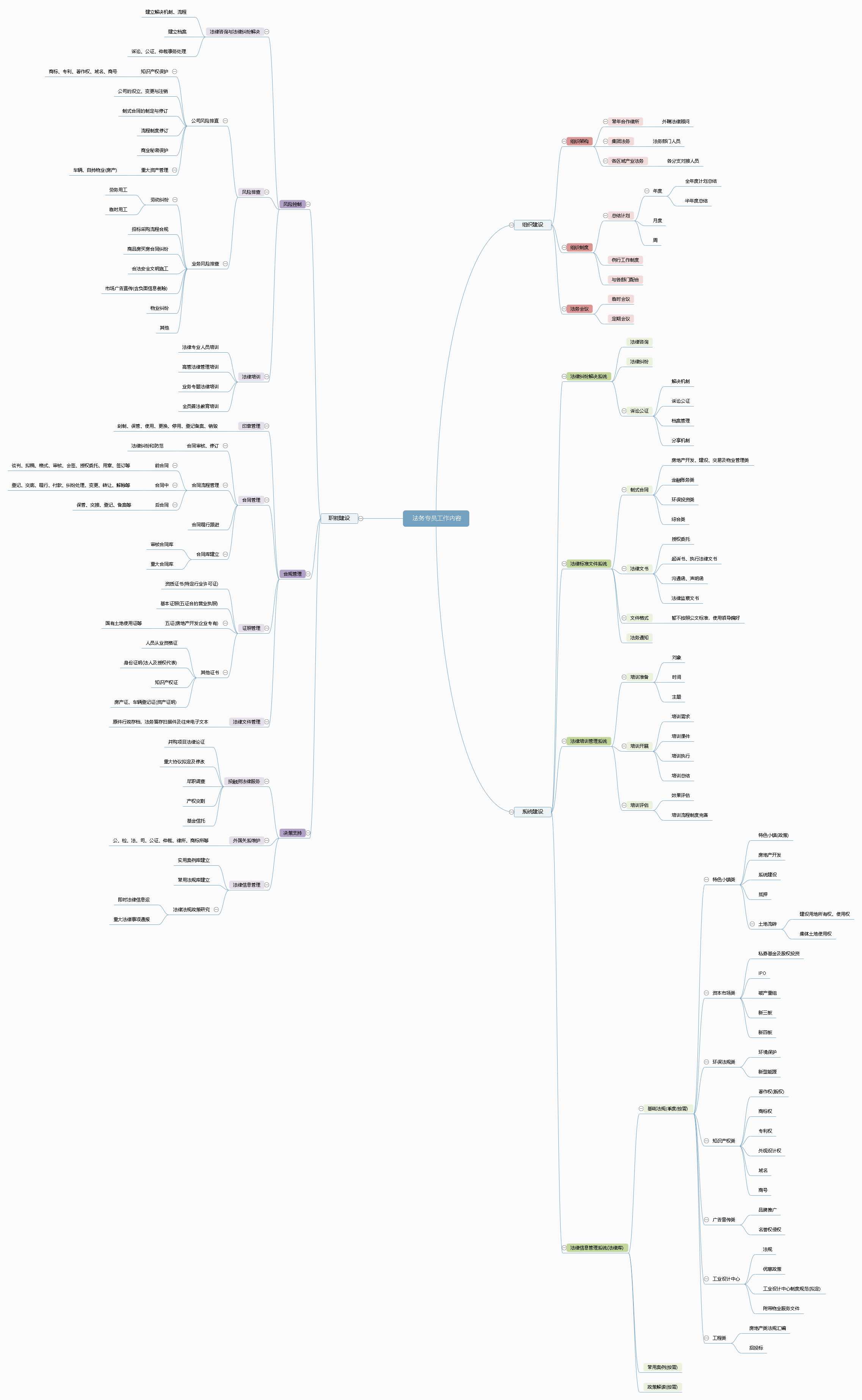 法务专员工作内容思维导图