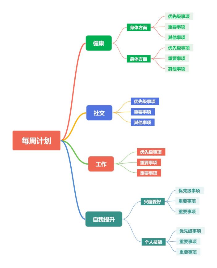 每周计划思维导图