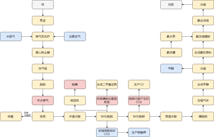 合成氨工艺流程图