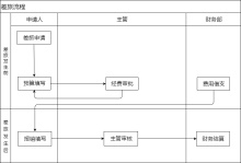 差旅流程泳道图