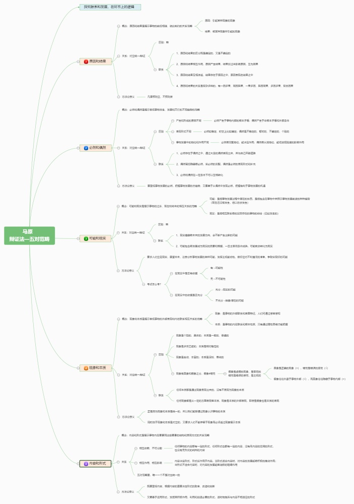 辩证法-五对范畴考点整理