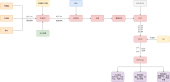 化工工艺流程图模板