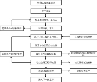 质量控制流程图模板