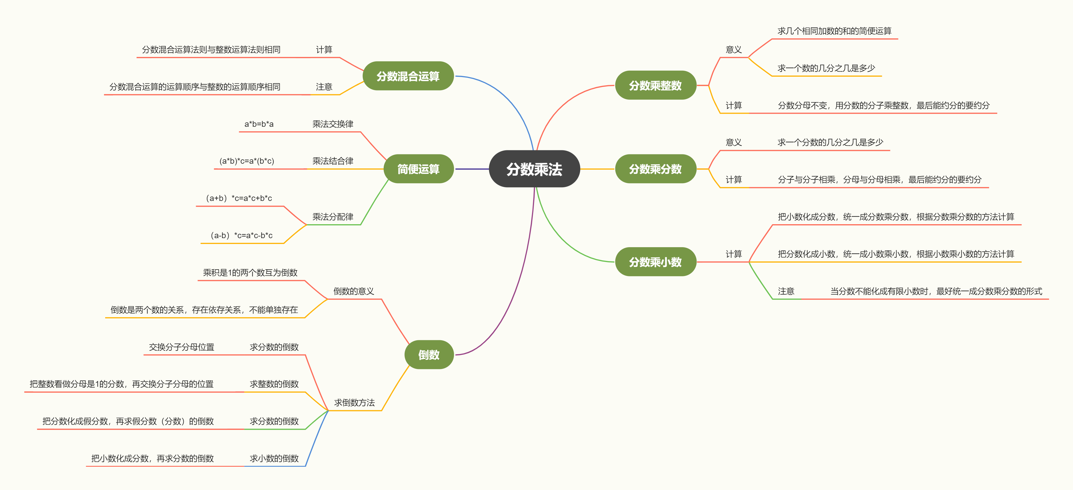 分数乘法思维导图 - 迅捷流程图制作软件官网
