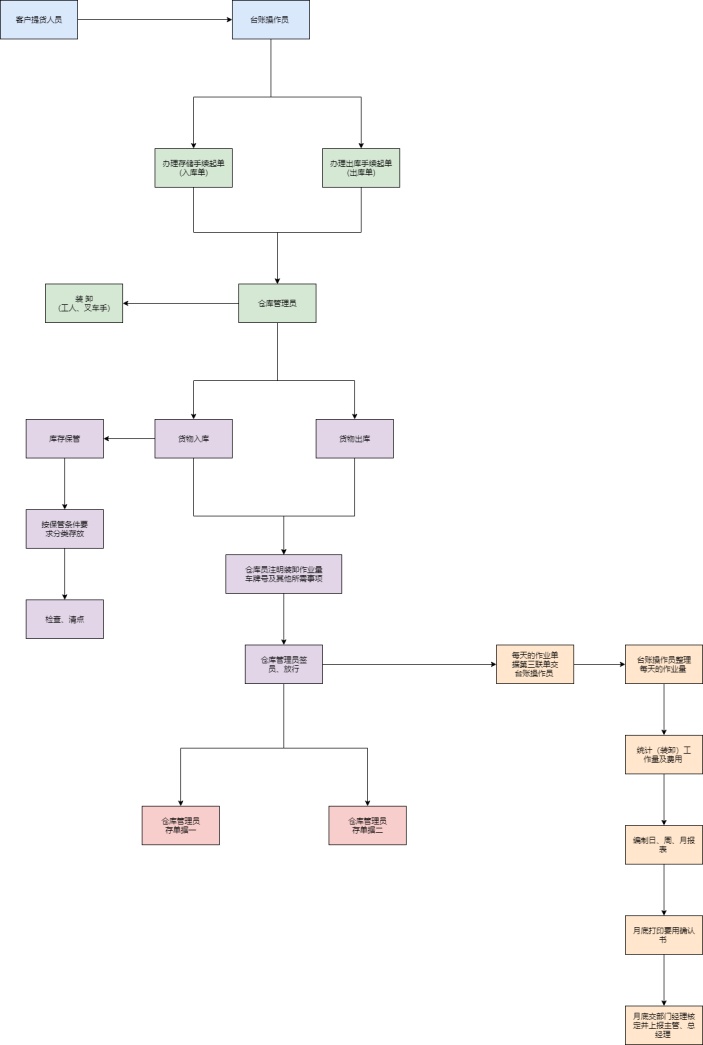 仓库作业流程图