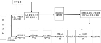 物资采购流程图模板