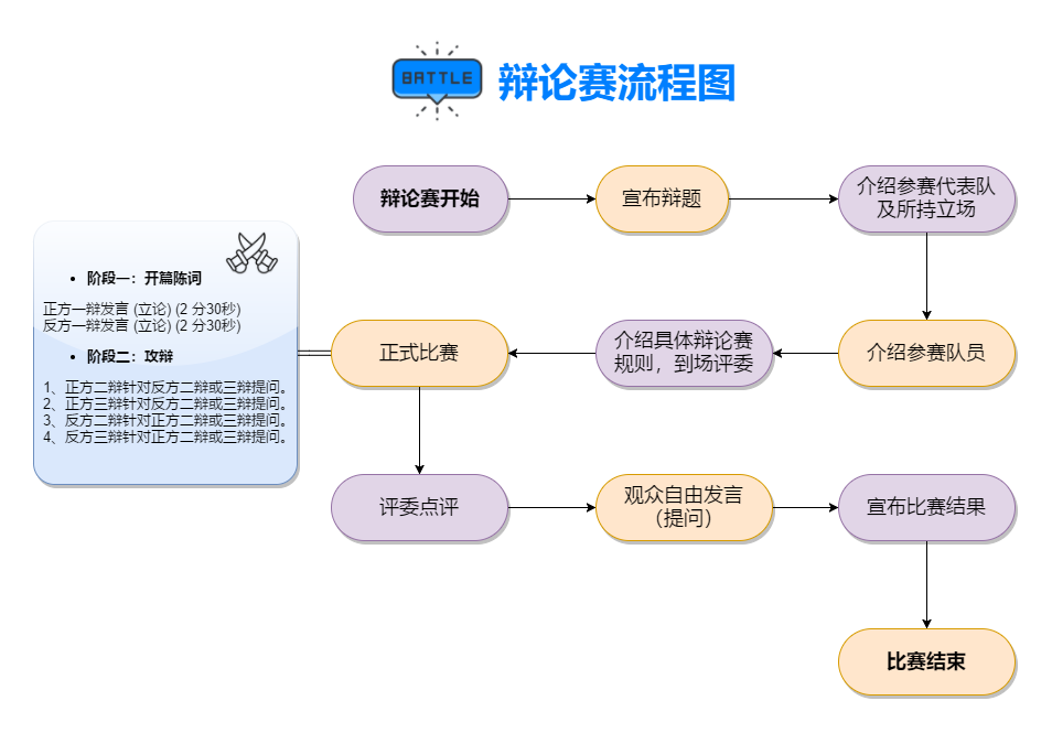 辩论赛流程图