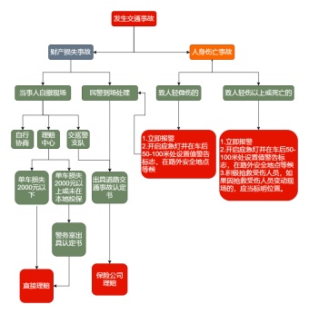 交通事故处理流程图模板