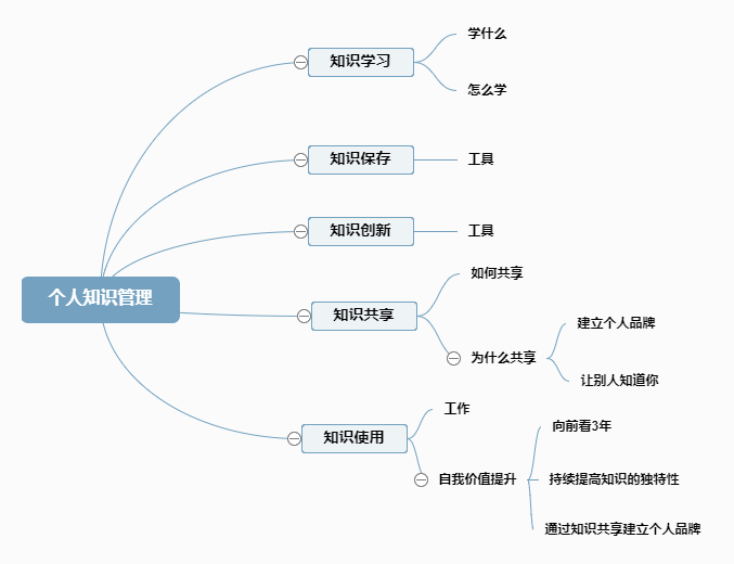 个人知识管理思维导图 编辑