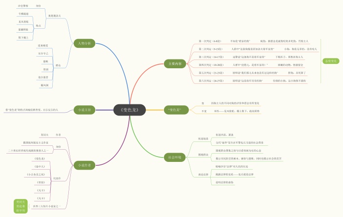 变色龙思维导图