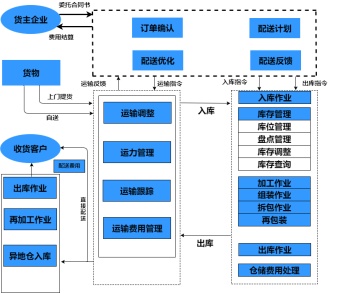 订单加工流程图模板