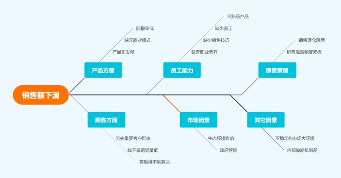 销售额下滑鱼骨图