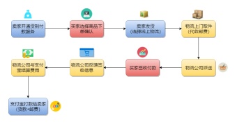 淘宝货到付款流程图模板