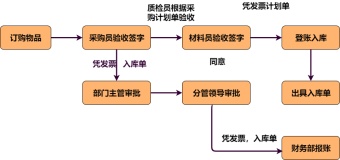 入库流程图模板