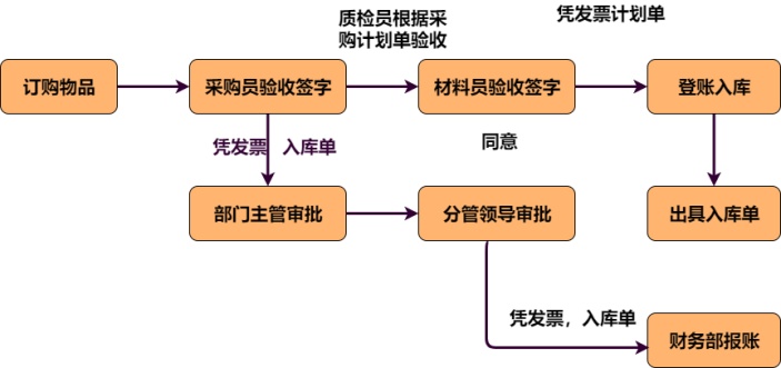 入库流程图