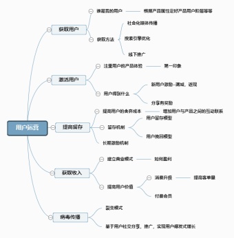 用户运营五大环节总结思维导图模板