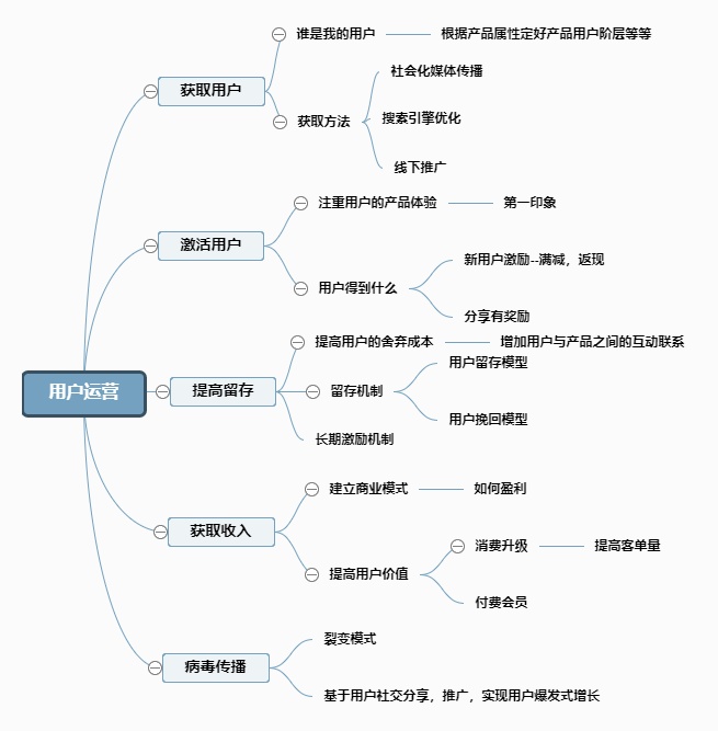 用户运营五大环节总结思维导图