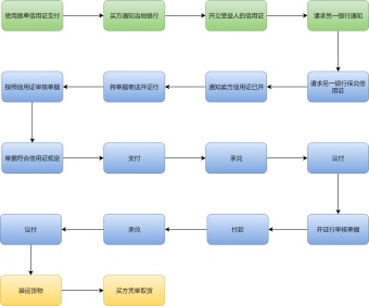 信用证流程图模板