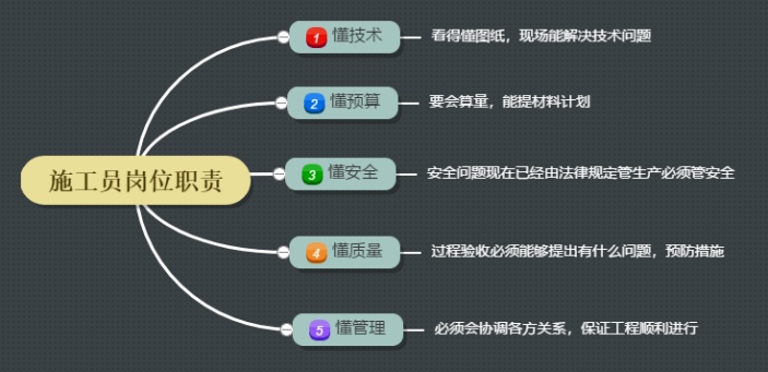 施工员岗位职责