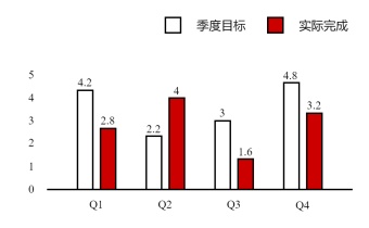 季度目标与实际完成对比图模板