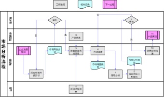 市场分析管理流程模板