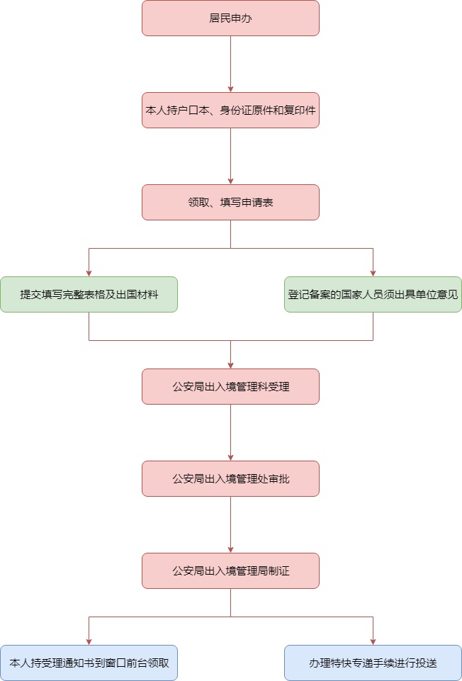 出国证照申办流程图